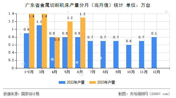 广东省金属切削机床产量分月（当月值）统计