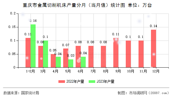 重庆市金属切削机床产量分月（当月值）统计图