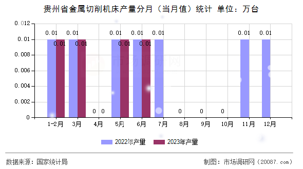 贵州省金属切削机床产量分月(当月值)统计 贵州省金属切削机床产量分月(当月值)统计