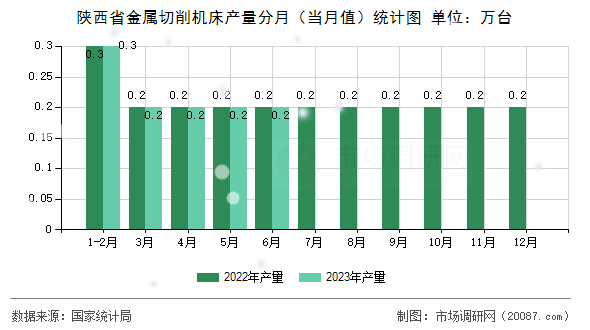 陕西省金属切削机床产量分月(当月值)统计图 陕西省金属切削机床产量分月(当月值)统计图
