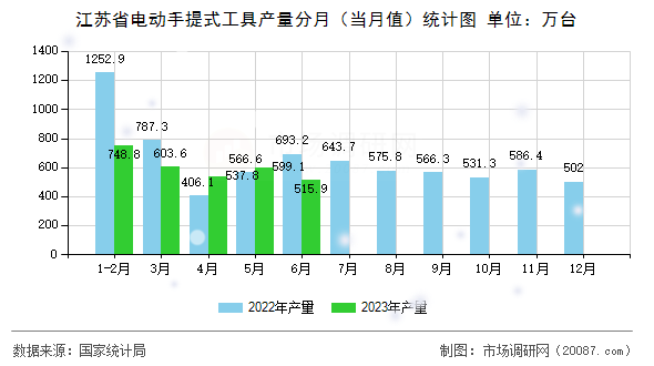 江苏省电动手提式工具产量分月（当月值）统计图