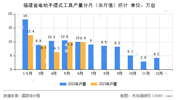 福建省电动手提式工具产量分月(当月值)统计 福建省电动手提式工具产量分月(当月值)统计