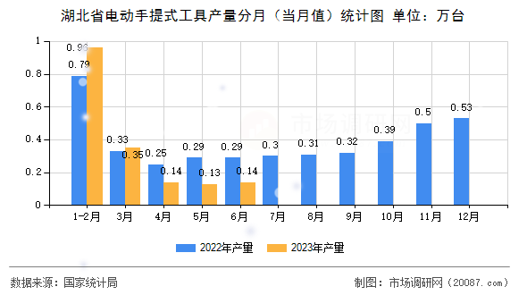 湖北省电动手提式工具产量分月(当月值)统计图 湖北省电动手提式工具产量分月(当月值)统计图