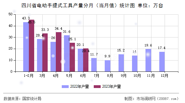 四川省电动手提式工具产量分月（当月值）统计图