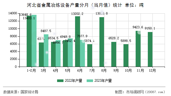 河北省金属冶炼设备产量分月(当月值)统计 河北省金属冶炼设备产量分月(当月值)统计