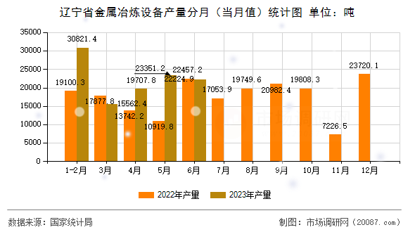 辽宁省金属冶炼设备产量分月（当月值）统计图