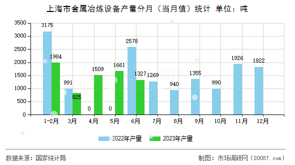 上海市金属冶炼设备产量分月(当月值)统计 上海市金属冶炼设备产量分月(当月值)统计