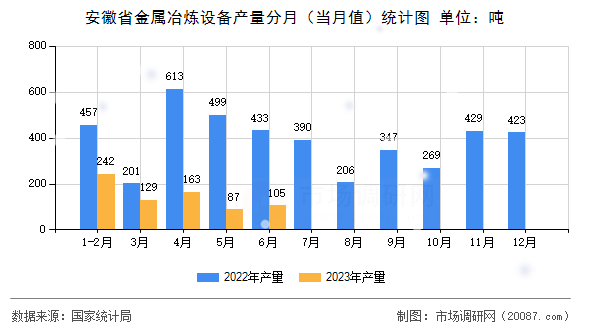 安徽省金属冶炼设备产量分月（当月值）统计图