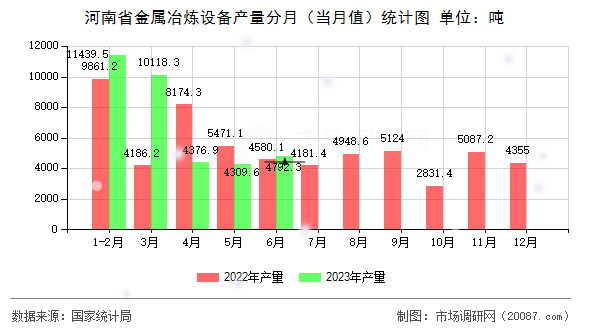 河南省金属冶炼设备产量分月(当月值)统计图 河南省金属冶炼设备产量分月(当月值)统计图