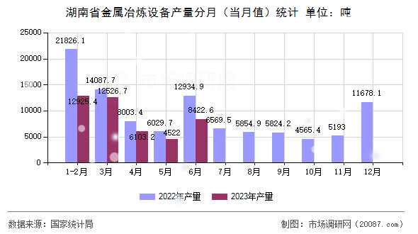 湖南省金属冶炼设备产量分月(当月值)统计 湖南省金属冶炼设备产量分月(当月值)统计