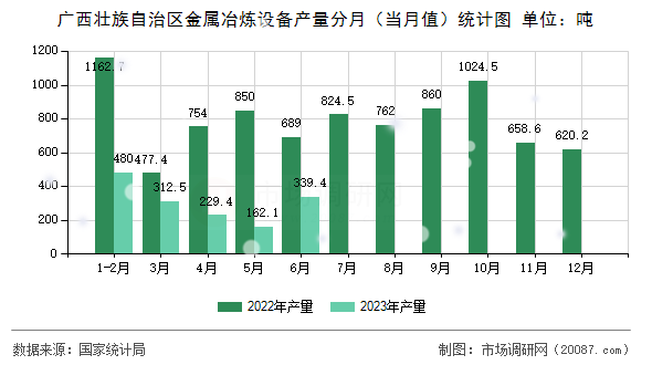广西壮族自治区金属冶炼设备产量分月(当月值)统计图 广西壮族自治区金属冶炼设备产量分月(当月值)统计图