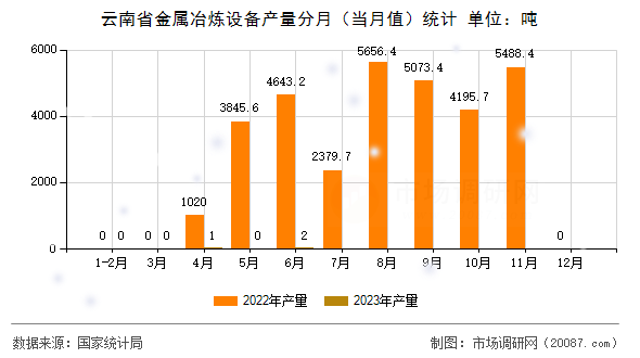 云南省金属冶炼设备产量分月(当月值)统计 云南省金属冶炼设备产量分月(当月值)统计