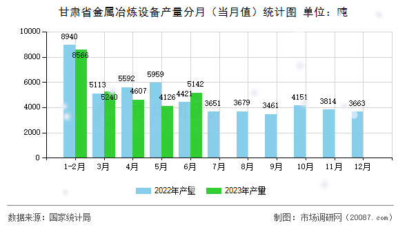 甘肃省金属冶炼设备产量分月（当月值）统计图