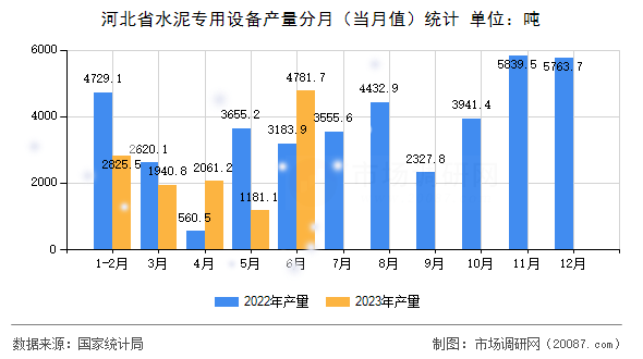 河北省水泥专用设备产量分月（当月值）统计