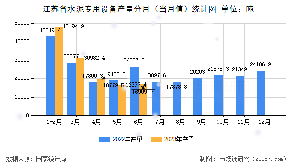 江苏省水泥专用设备产量分月(当月值)统计图 江苏省水泥专用设备产量分月(当月值)统计图