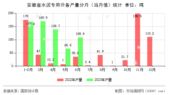 安徽省水泥专用设备产量分月(当月值)统计 安徽省水泥专用设备产量分月(当月值)统计