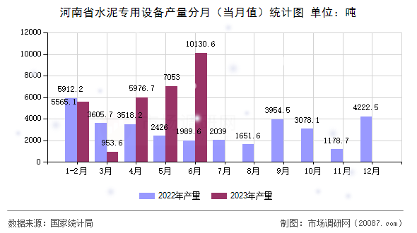 河南省水泥专用设备产量分月(当月值)统计图 河南省水泥专用设备产量分月(当月值)统计图