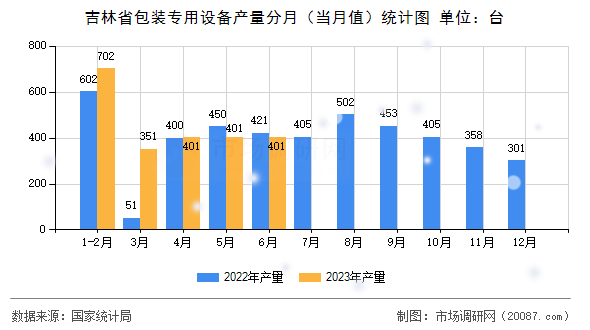 吉林省包装专用设备产量分月(当月值)统计图 吉林省包装专用设备产量分月(当月值)统计图