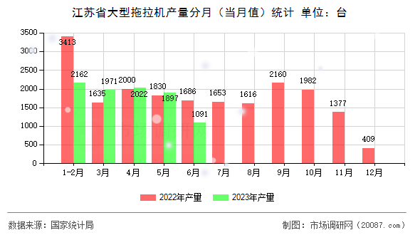 江苏省大型拖拉机产量分月（当月值）统计