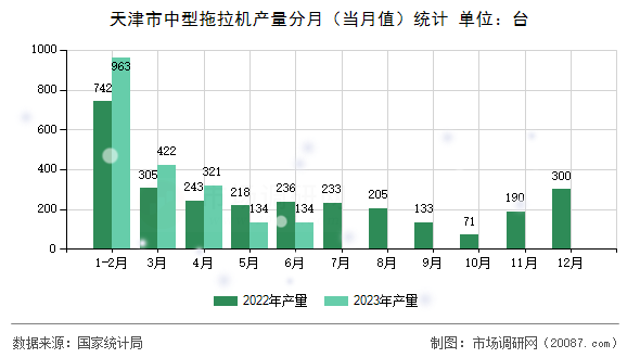 天津市中型拖拉机产量分月(当月值)统计 天津市中型拖拉机产量分月(当月值)统计