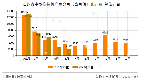 江苏省中型拖拉机产量分月（当月值）统计图