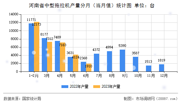 河南省中型拖拉机产量分月（当月值）统计图