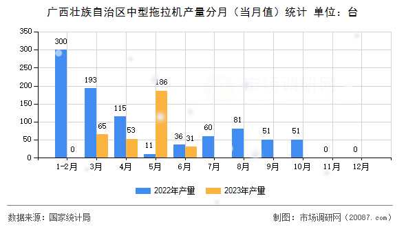 广西壮族自治区中型拖拉机产量分月（当月值）统计