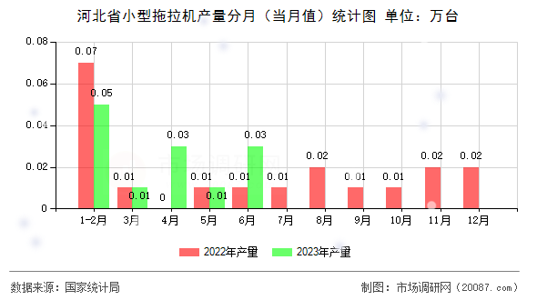 河北省小型拖拉机产量分月(当月值)统计图 河北省小型拖拉机产量分月(当月值)统计图