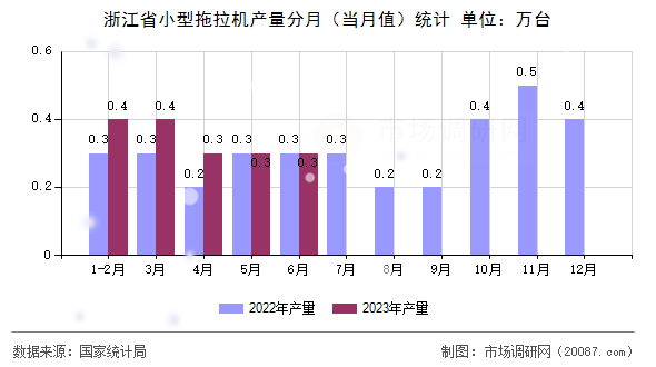 浙江省小型拖拉机产量分月（当月值）统计