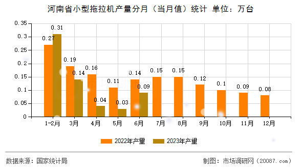 河南省小型拖拉机产量分月(当月值)统计 河南省小型拖拉机产量分月(当月值)统计