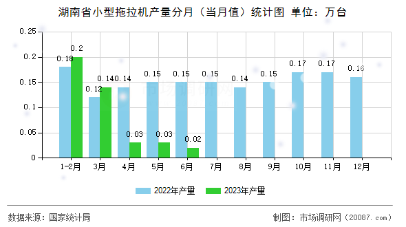 湖南省小型拖拉机产量分月(当月值)统计图 湖南省小型拖拉机产量分月(当月值)统计图