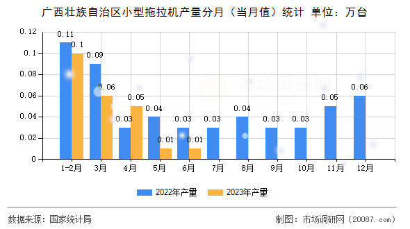 广西壮族自治区小型拖拉机产量分月（当月值）统计