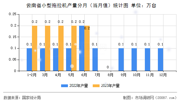 云南省小型拖拉机产量分月（当月值）统计图