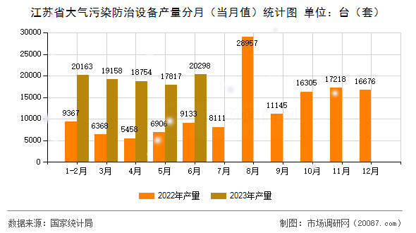 江苏省大气污染防治设备产量分月（当月值）统计图