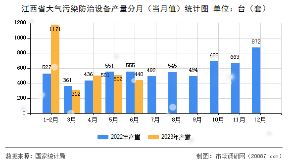 江西省大气污染防治设备产量分月（当月值）统计图
