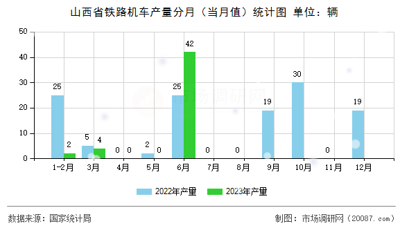 山西省铁路机车产量分月（当月值）统计图