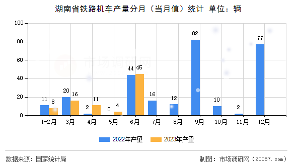 湖南省铁路机车产量分月(当月值)统计 湖南省铁路机车产量分月(当月值)统计