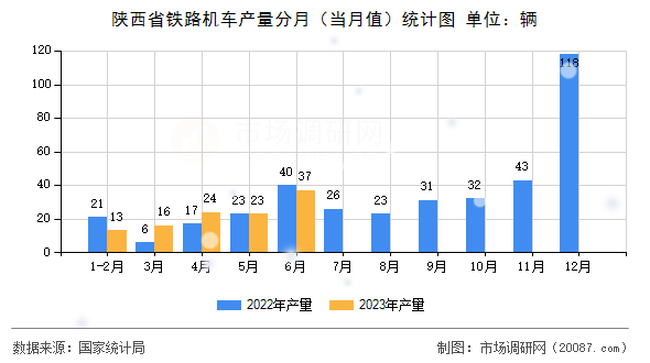 陕西省铁路机车产量分月（当月值）统计图