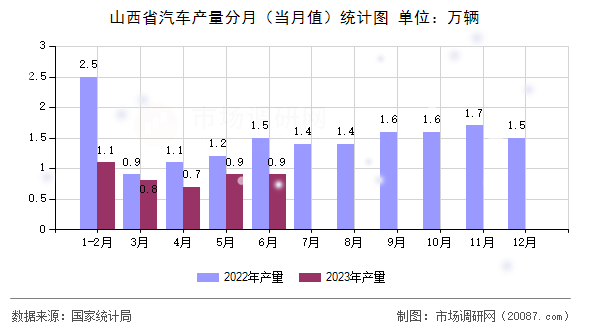 山西省汽车产量分月（当月值）统计图