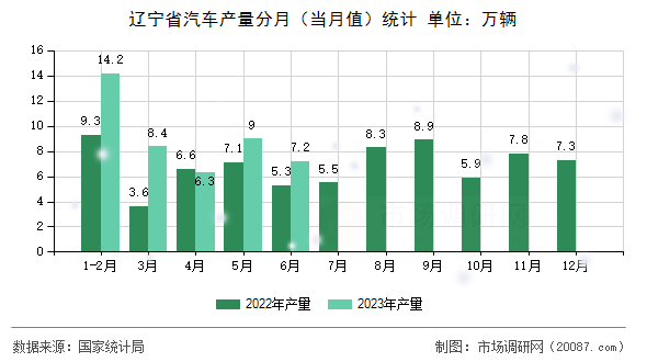 辽宁省汽车产量分月(当月值)统计 辽宁省汽车产量分月(当月值)统计
