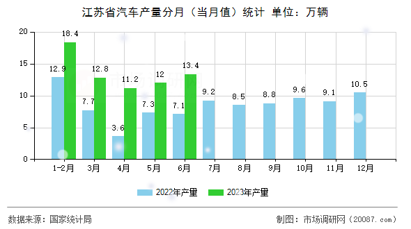 江苏省汽车产量分月（当月值）统计