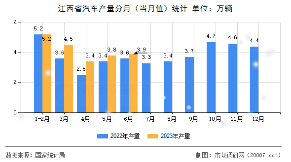 江西省汽车产量分月（当月值）统计