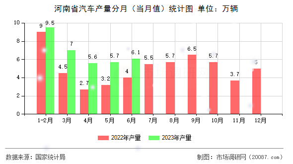 河南省汽车产量分月（当月值）统计图