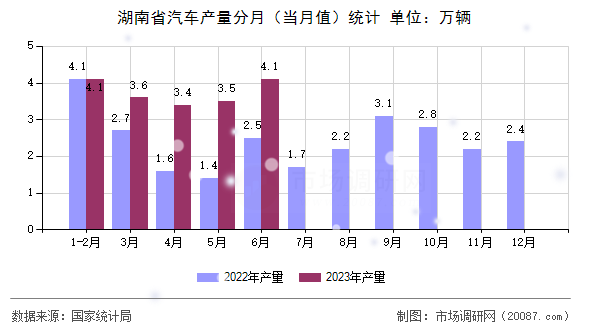 湖南省汽车产量分月（当月值）统计