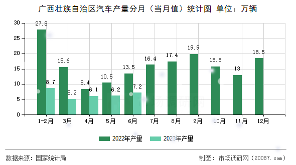 广西壮族自治区汽车产量分月（当月值）统计图