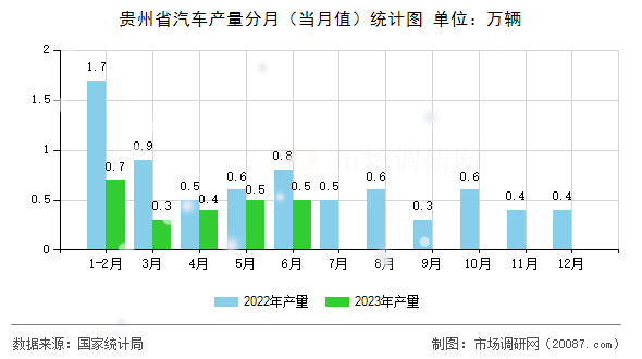 贵州省汽车产量分月（当月值）统计图