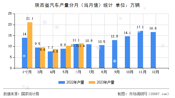 陕西省汽车产量分月（当月值）统计