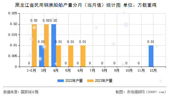 黑龙江省民用钢质船舶产量分月（当月值）统计图