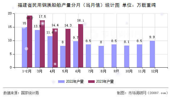 福建省民用钢质船舶产量分月(当月值)统计图 福建省民用钢质船舶产量分月(当月值)统计图