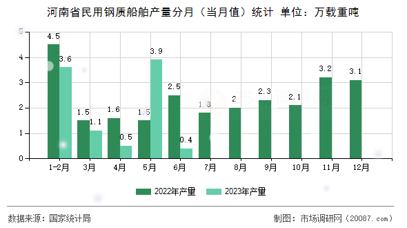 河南省民用钢质船舶产量分月(当月值)统计 河南省民用钢质船舶产量分月(当月值)统计